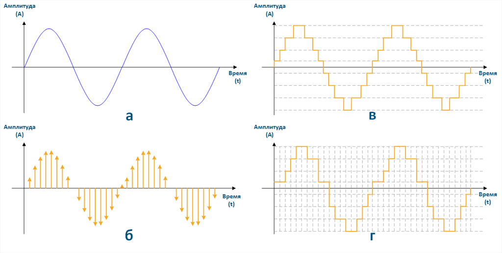 Аналоговое сравнение. Цифровой сигнал и аналоговый сигнал разница. Цифровой аналоговый дискретный сигнал графики. Stm32 синусоидальный сигнал. Аналоговый сигнал это сигнал.
